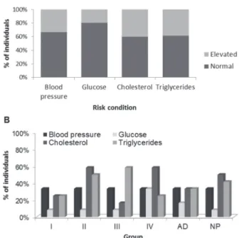 Figure 1 - Prevalence of the risk conditions of our interest. 