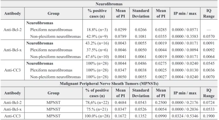 TABLE III
