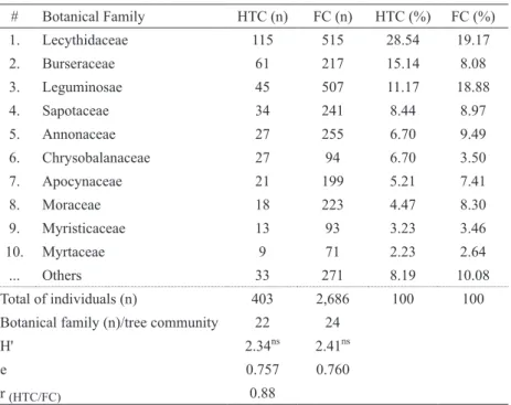 TABLE II