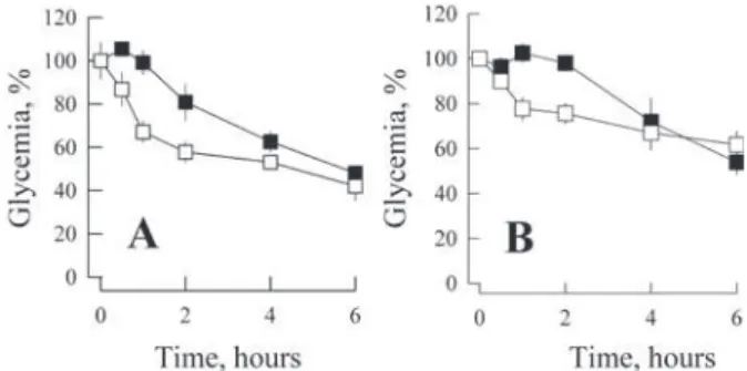 Figure 1 - Amylin induces hypoglycemia in fasting mice. Either a  control solution (■, 0.9 % saline) or mouse amylin (□, 1 μg in 0.9 %  saline) was administered via subcutaneous injection in 4 h-fasted mice  (n = 4 per group), both A) normal (non-diabetic)