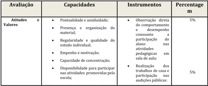 Tabela 1 Critérios de avaliação aula de instrumento. 