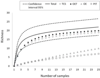 Figure 1 - Sample-based rarefaction curves for all sampling  methods. Confidence interval is shown only for all methods  together