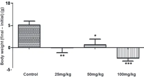Figure 1 - The effect of administration of stem bark aqueous extract from P. ramiflora  (PrSBAE) for eigth days on body weight loss in mice
