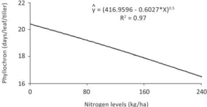 Figure 2 - Phyllochron rate of the B. brizantha cultivars in function of  increasing nitrogen rates
