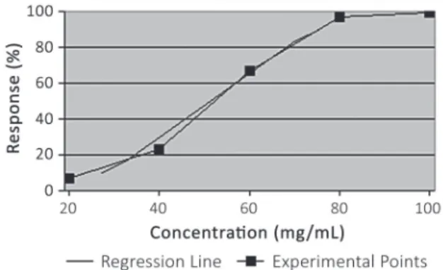 Figure 1 - Ratio concentration-response of Subulina octona  exposed to the aqueous extract of Bidens pilosa