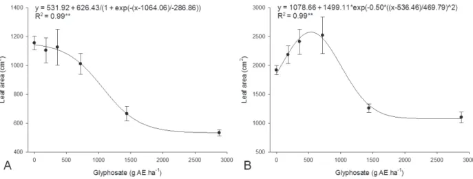 Figure 4 - Coffee leaf area at 60 days after being exposed to glyphosate applied on plants with 10 (A) and 45 (B) days after  transplanting