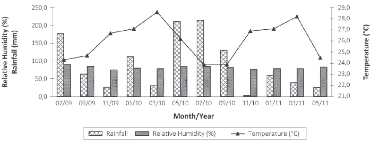 Figure 1 - Average temperature, total rainfall, and relative humidity in Platô de Neópolis, state of Sergipe, from July 2009 to May 2011.