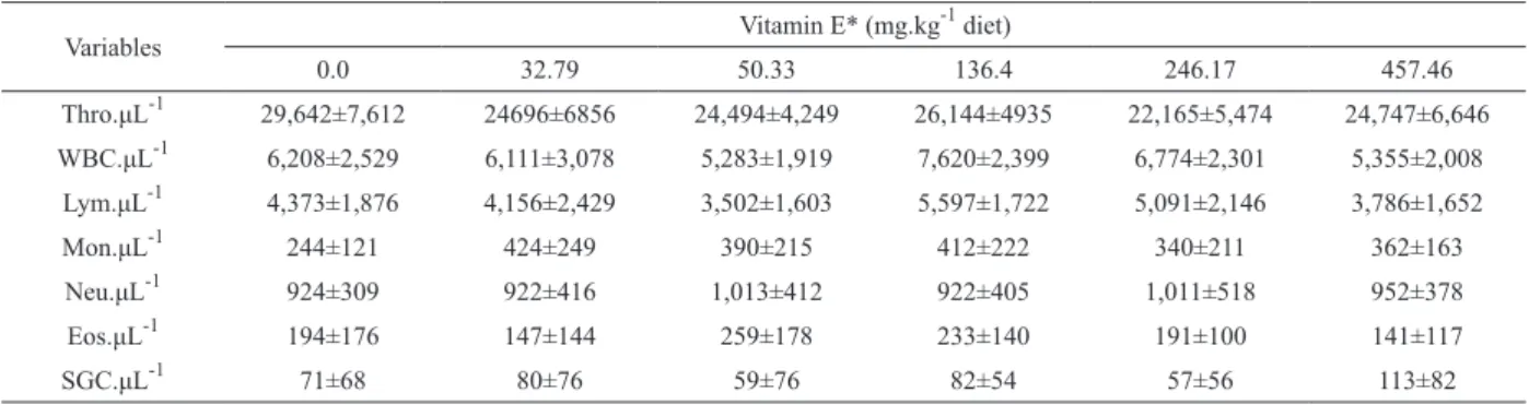 Fig.  1  –  Erythroblast  number  (μ  ±  SD)  of  juvenile  pacu  P. 