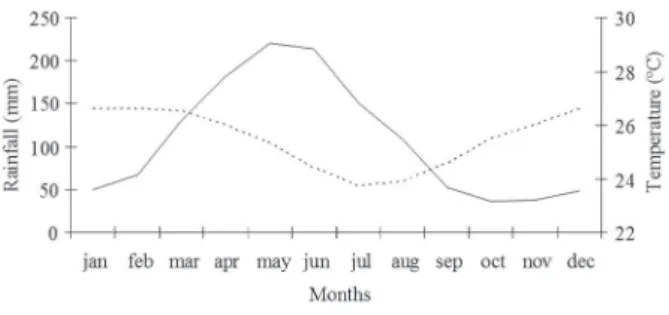 Fig. 1 - Multiannual rainfall and temperature at the Tapacurá  Ecological Station, Pernambuco, Brazil