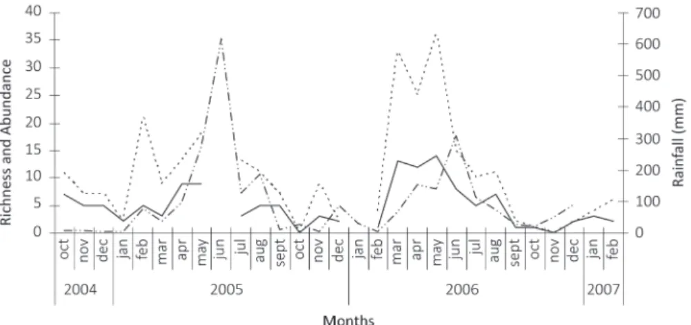 Fig. 5 - Seasonal variability of abundance and richness of Hawkmoth (Lepidoptera: 