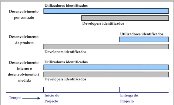 Figura 2.1: Altura em que o utilizador/cliente e o developer estão identificados em cada um  dos três tipos de desenvolvimento de software 