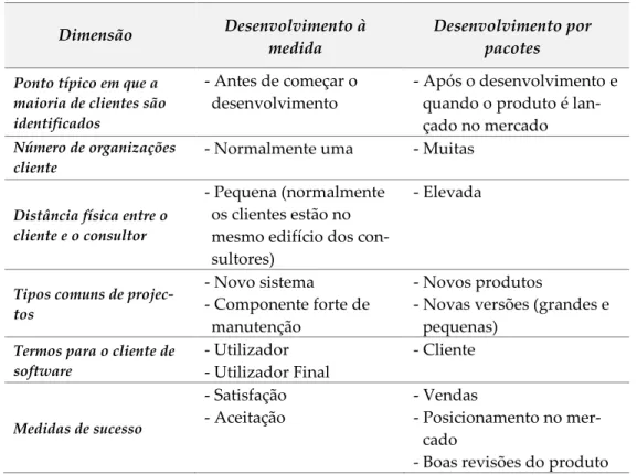 Tabela 2.2: Diferenças relevantes entre desenvolvimento à medida e package software  Fonte: Adaptado de (Mark Keil &amp; Carmel, 1995) 