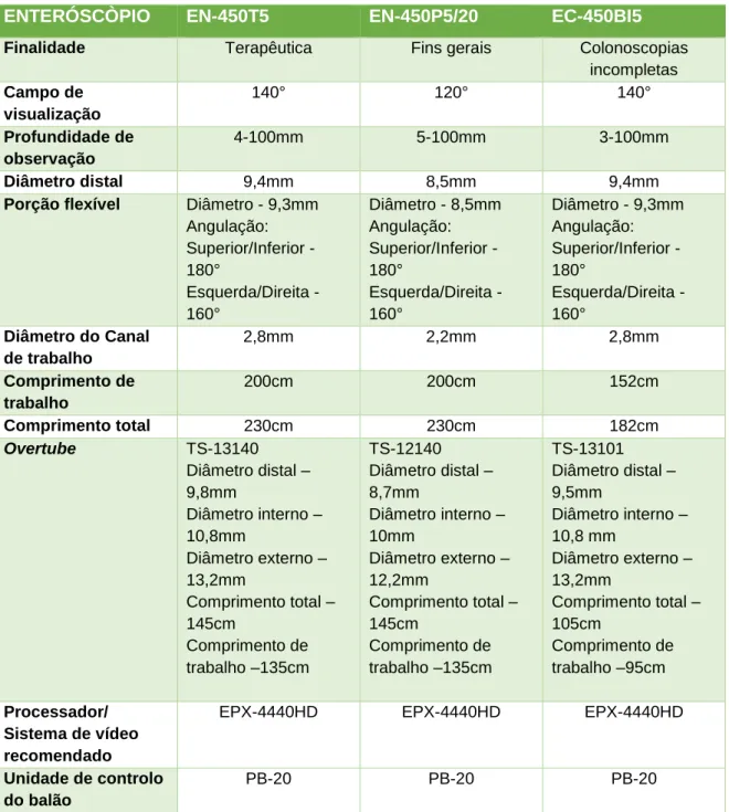 Tabela 1 – Enteroscópios/Overtubes disponíveis para Enteroscopia por Duplo-balão  –  sistemas disponíveis atualmente no mercado sujeitos a alterações periódicas