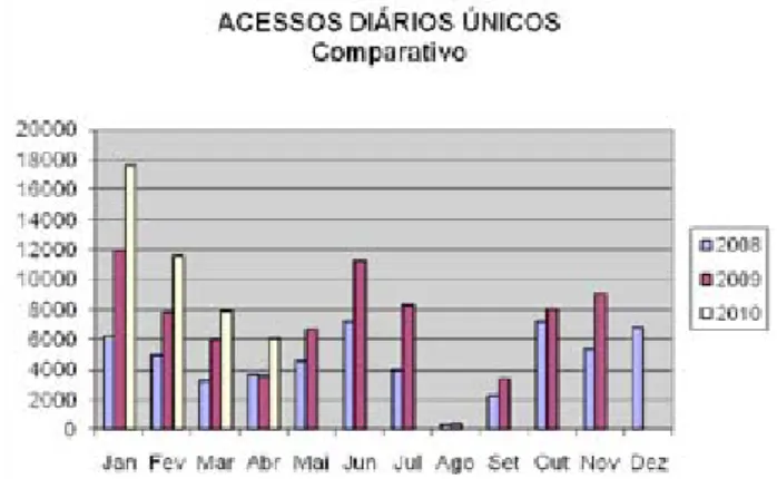 Figura 2 - Acessos Diários Únicos