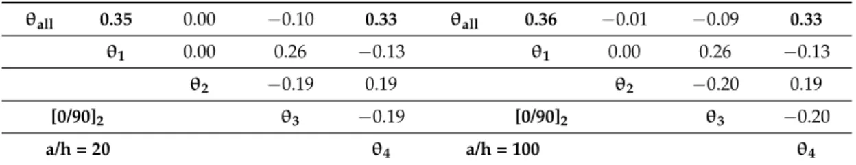 Table 6. Correlation coefficients obtained with uncertain stacking angles for Case 1.c (left) and Case 2.c  (right)