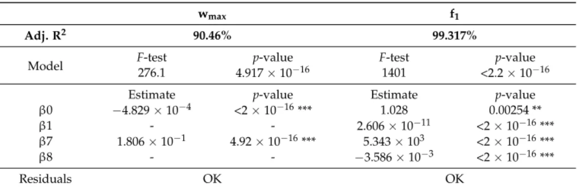 Table 11. Multivariable linear regression models—simplified case summaries.