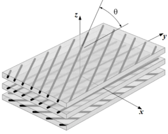 Figure 1. Exploded view of a three-layered fibre-reinforced composite material. 