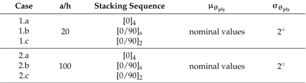 Table 2. Case studies with uncertain stacking angles ( θ ply ) .
