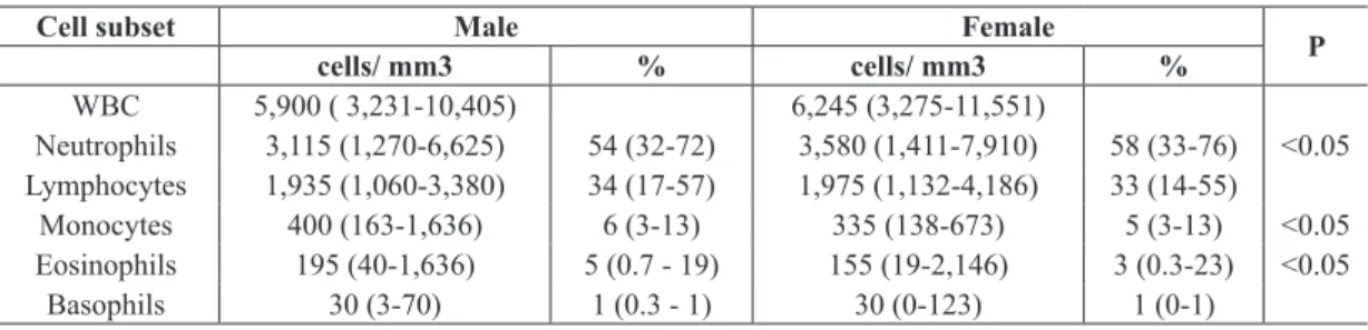 TABLE II