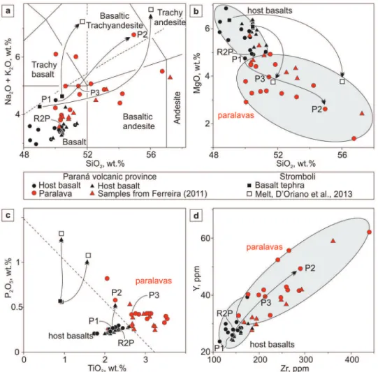 Figure 5 - Geochemical diagrams of paralavas and host basalts; arrow indicates coexisting host  basalt and paralava (or melt) samples