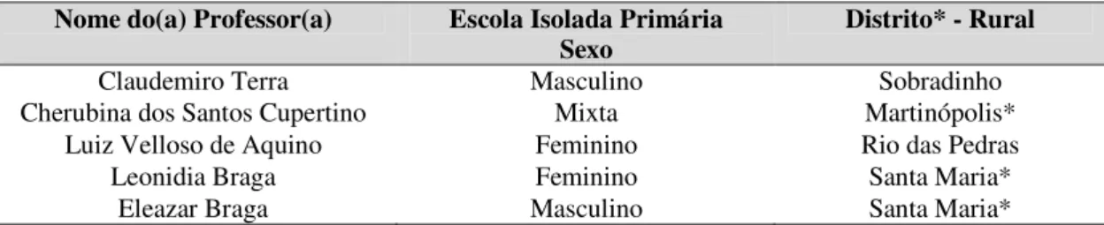 Tabela  1  -  Professores  das  Escolas  Primárias  Isoladas  Estaduais  por  sexo  e  seus  professores(as)  Uberabinha - 1922 303