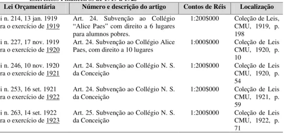 Tabela 2 – Demonstração das Leis Orçamentárias da CMU e subvenção ao Colégio N. S. da Conceição –  Exercícios Financeiros de 1919 a 1923 