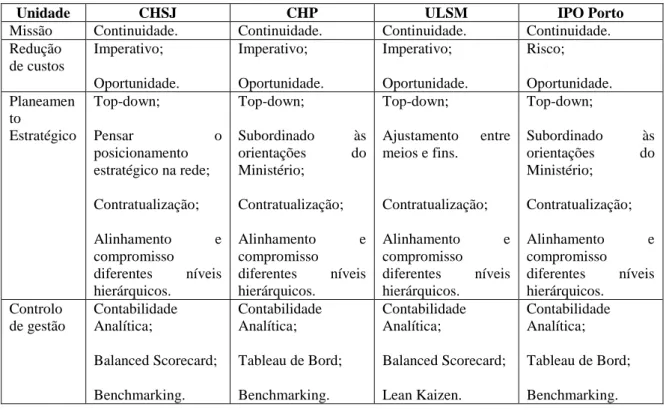 Tabela 2 - Síntese dos resultados por unidade 