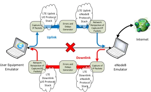 Figure 8: Emulator implementation Scheme. 