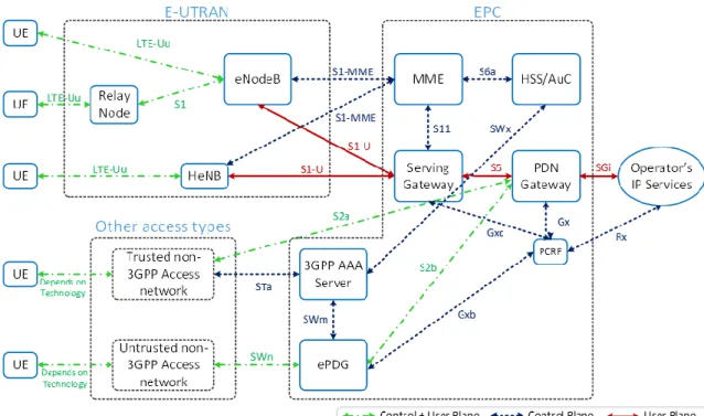 Figure 9: LTE Evolved Packet System (based on (3GPP TS 23.401 v12.2.0, 09-2013)). 