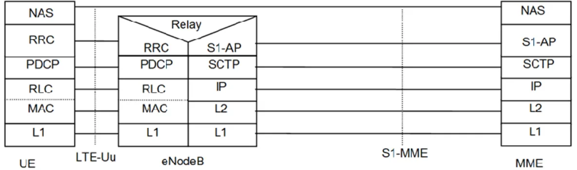 Figure  11  refers  to  the  control  plane  protocol  stack  between  the  UE  and  the  MME