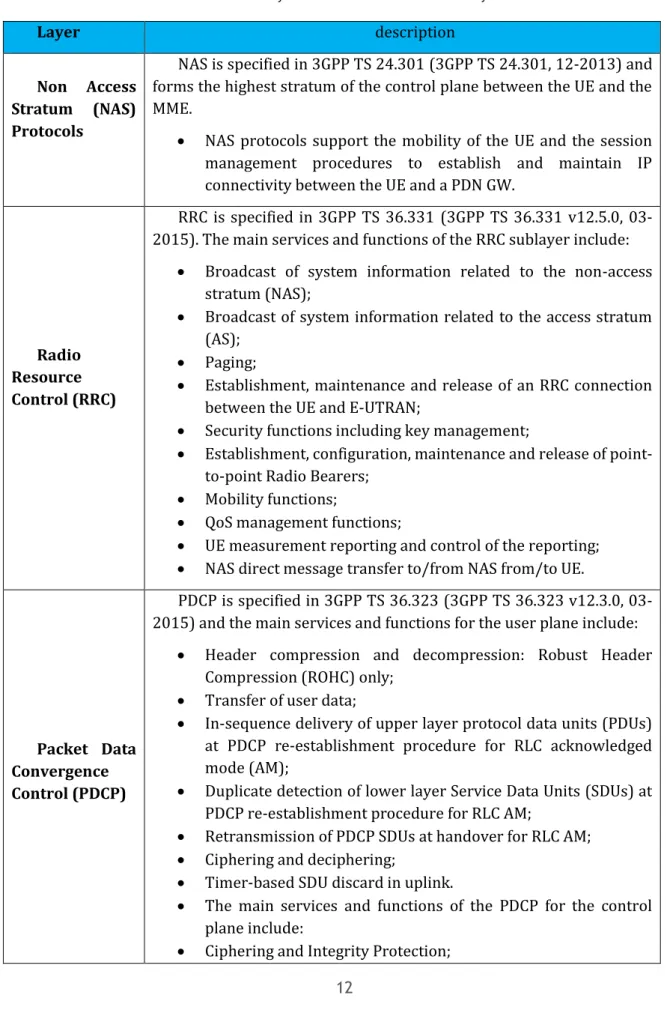 Table 1: Summary of the main functions in each LTE layer. 