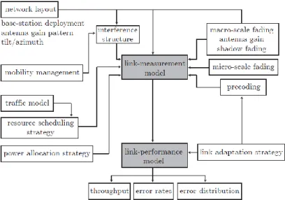 Figure 14: Schematic block diagram of the LTE system level simulator (Mehlführer et al., 2011)
