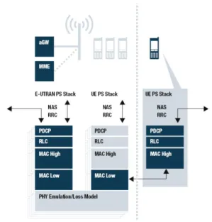 Figure  18  below  illustrates  a  realisation  where  a  customized  PHY/MAC  API  allows  the  exchange  of  packets  and  lower  layer  primitives  between  emulator  and  protocol  implementation