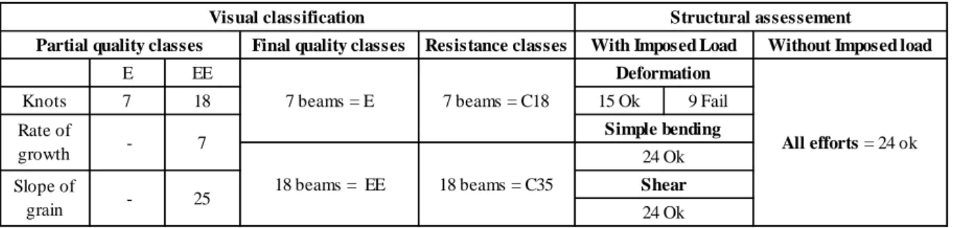 Table  1. Final results – Visual grades and structural assessment 