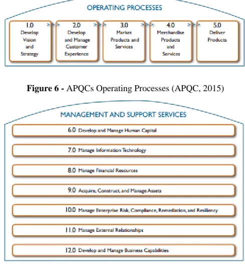 Figure 7 - APQCs Management and Support Services (APQC, 2015) 