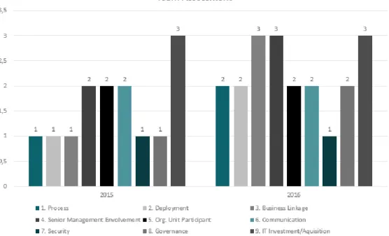 Figure 13 - Team Assessment 