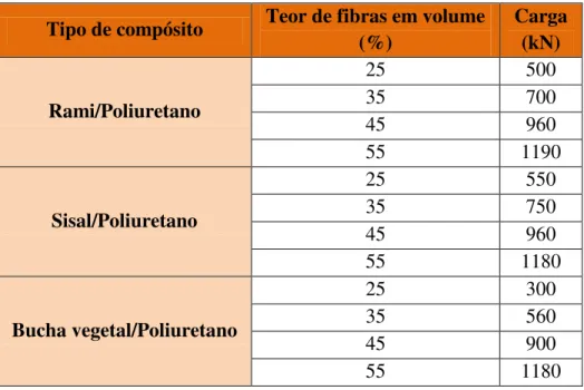 Tabela 10  –  Carga aplicada na preparação dos compósitos  Tipo de compósito  Teor de fibras em volume 
