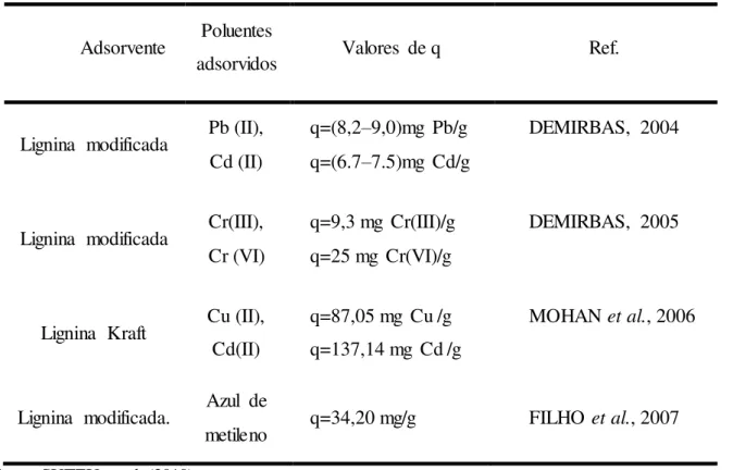 Tabela 2- Aplicabilidade  de adsorventes de lignina na remoção de poluentes.  