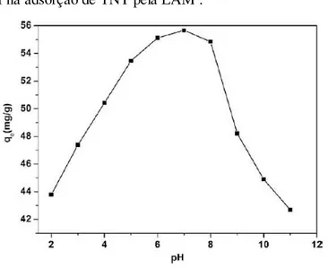 Figura 14- Efeito do pH na adsorção de TNT pela LAM . 