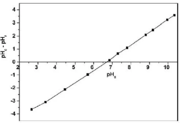 Figura 15- Determinação do ponto de carga zero da LAM. 
