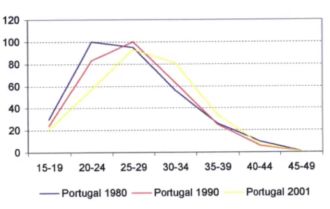 Gráfico  8  - Modelo  de  Fecundidade Portugal.