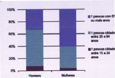 Figura  2  -  Distribuição  percentual das famílias  unipessoais segundo  o escalão etário  e sexo, Potugal,  2001.