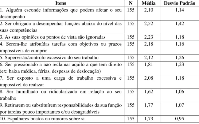 Tabela 12 - Estatística Descritiva dos Itens: Assédio Moral N Média  Desvio Padrão 