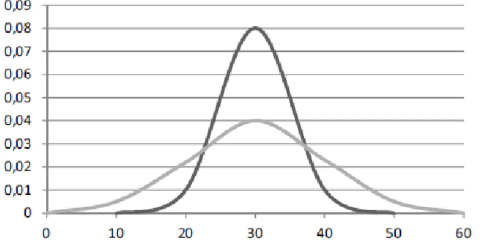 Figura 2.1 Os diferentes níveis de volatilidade  Fonte: Ferreira (2009:352) 