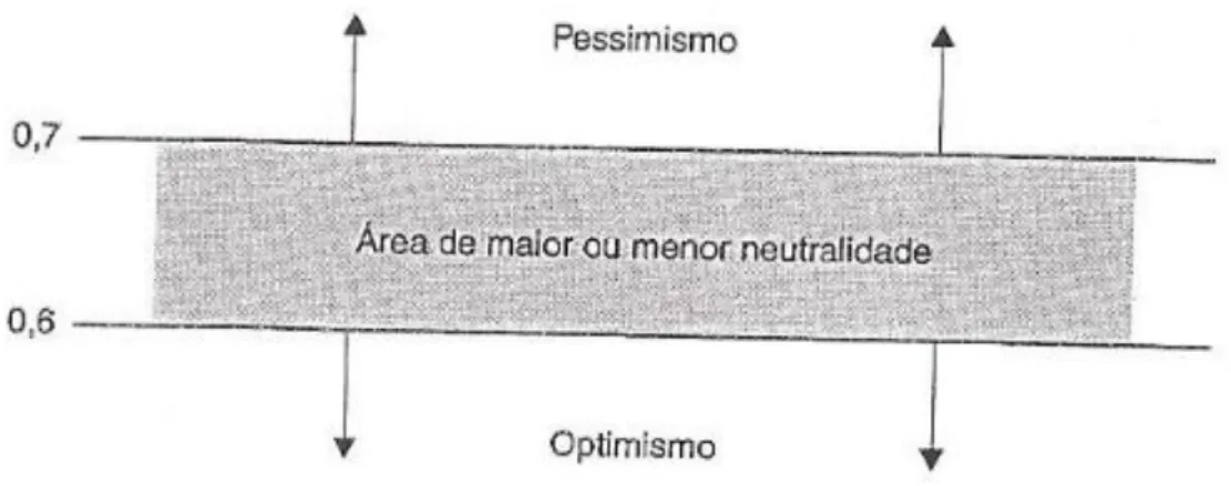 Figura 2.5 Rácio put/call (níveis de otimismo e pessimismo)  Fonte: Ferreira (2005:316) 