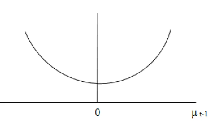 Figura 2.6 Simetria na volatilidade  Fonte: Ferreira (2009:436) 