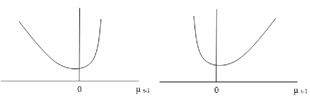 Figura 2.7 Assimetria na volatilidade  Fonte: Ferreira (2009:436) 