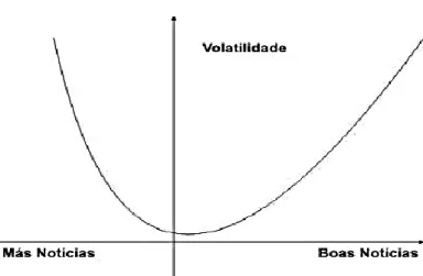 Figura 2.9 Efeito leverage Fonte: Enders (2004:142) 