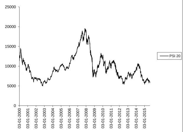 Figura 3.1 Evolução dos preços do PSI 20 no período de 03/01/2000 a 28/08/2015 