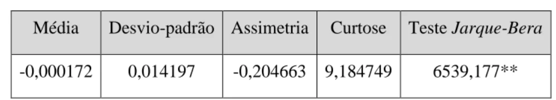 Tabela 3.1 Estatísticas descritivas 